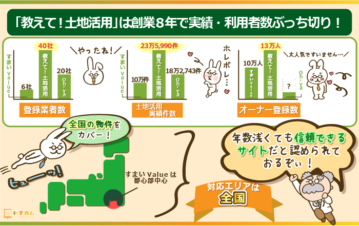 教えて土地活用！は創業8年で実績も利用者数も郡を抜いている