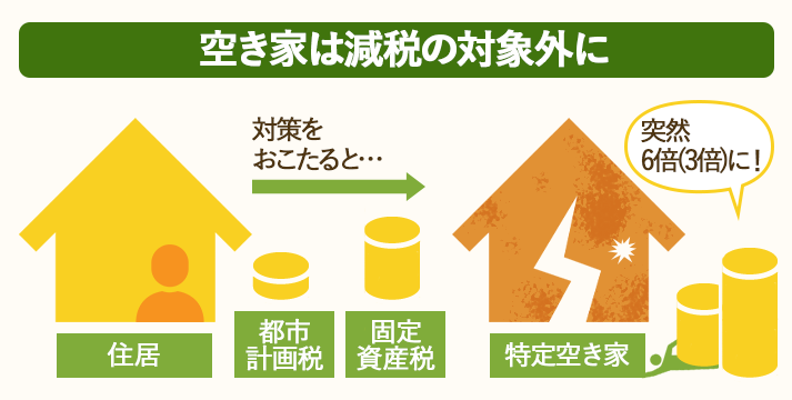 空き家は減税の対象外になりました。