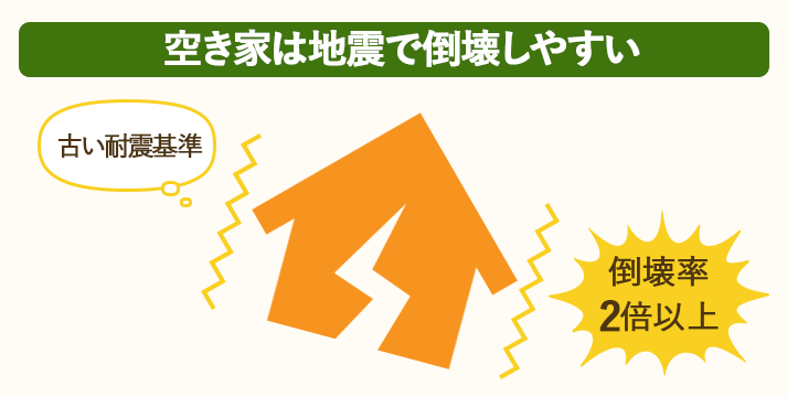 空き家は自身で倒壊するリスクがあります。