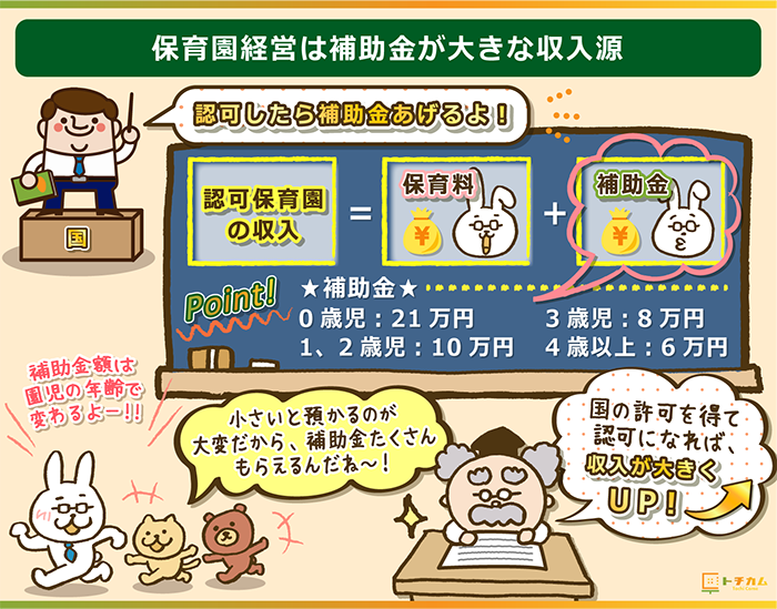 保育園経営は認可保育園になれば補助金が大きな収入源になる