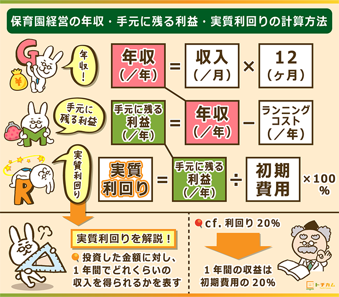 保育園経営の年収と手元に残る利益と実質利回りの計算方法を表すボックス計算式