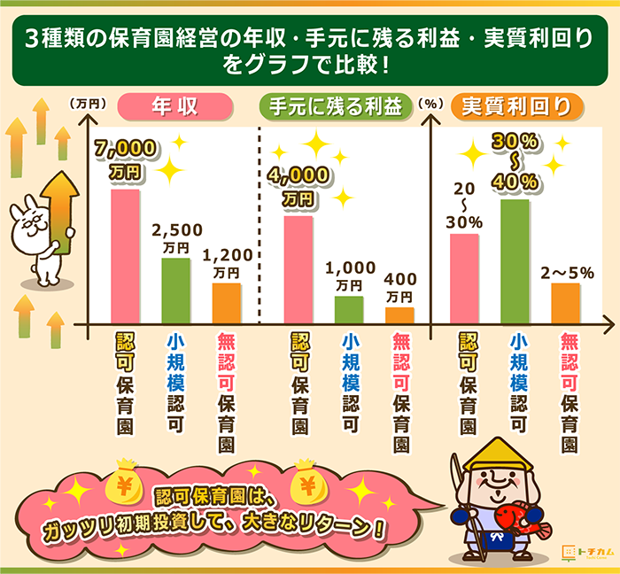 認可保育園と小規模認可保育園と無認可保育園を年収と手元に残る利益と実質利回りのグラフで比較