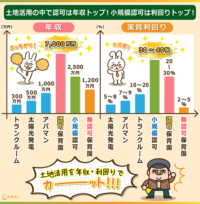 土地活用の中で認可保育園経営は年収がトップで小規模認可保育園は実質利回りがトップ