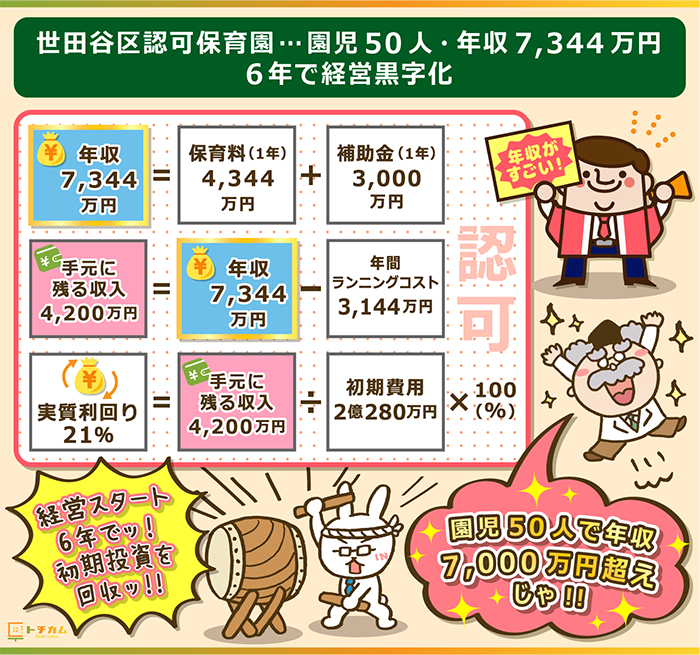 世田谷区認可保育園は園児50人で年収7,000万円実質利回りは21％6年目で経営黒字化