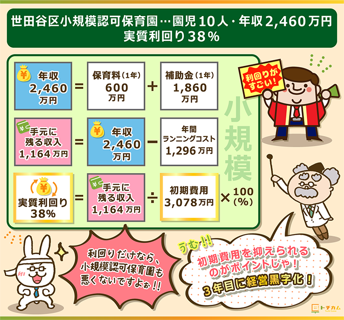 世田谷区小規模認可保育園は園児10人で年収は2,460万円実質利回りは38％