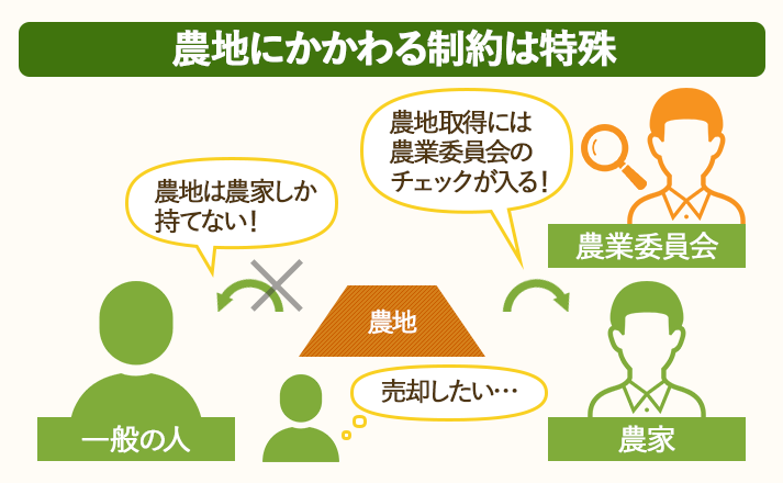 農地には特殊な制約がかかります。
