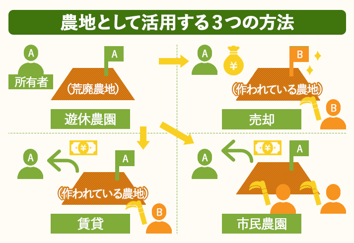 農地のまま利用するには3つの方法があります。