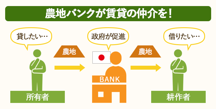 農地バンクが農地賃貸の仲介をしてくれます。