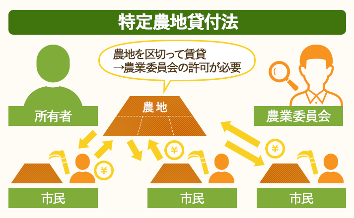 特定農地貸付法をご紹介します。