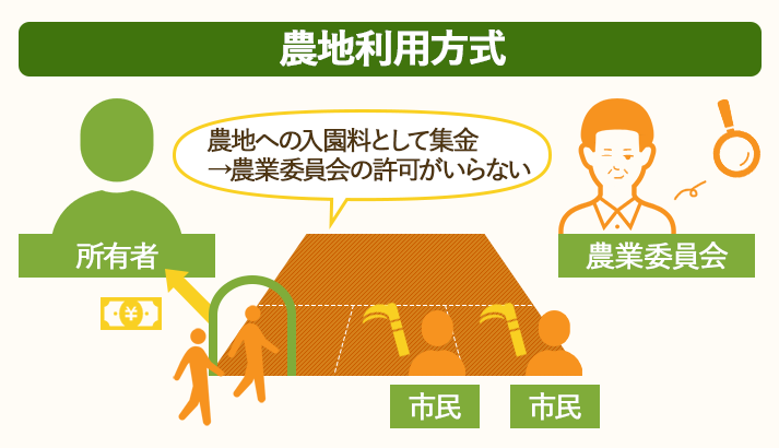 農地利用方式をご紹介します。