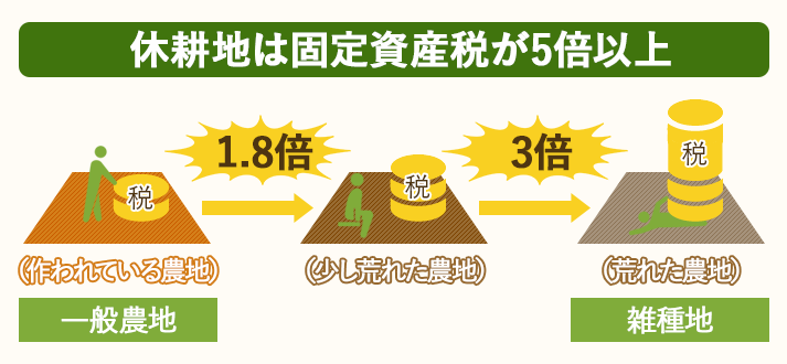 休耕地では固定資産税が5倍以上になることもあります。