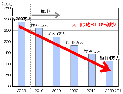 人口減少を示すグラフ