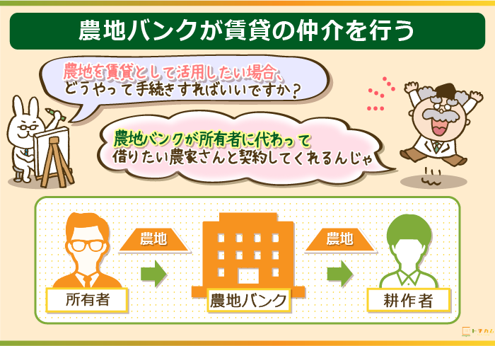農地の賃貸契約には農地バンクが仲介を行う