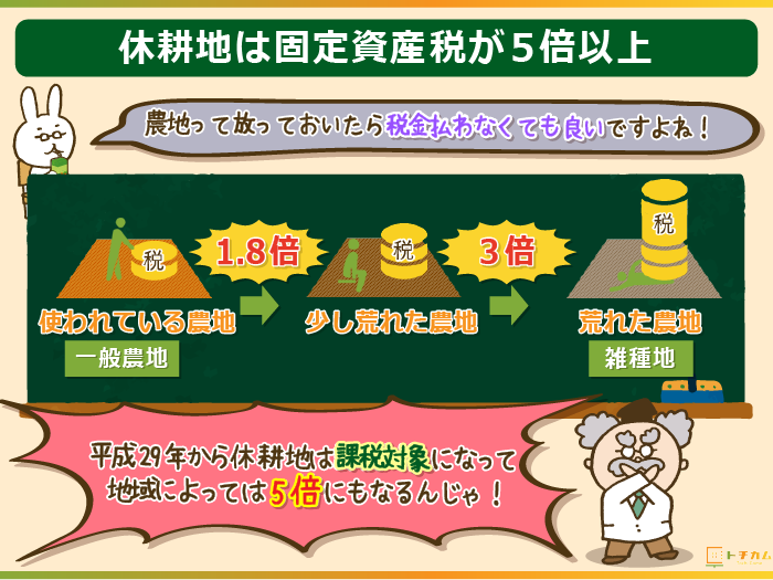 休耕地の場合固定資産税が一般農地と比べて5倍以上になる