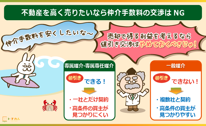 不動産を高く売るには仲介手数料の値下げ交渉はおすすめできない