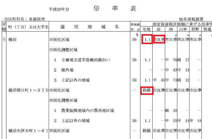 国税庁　倍率表の例