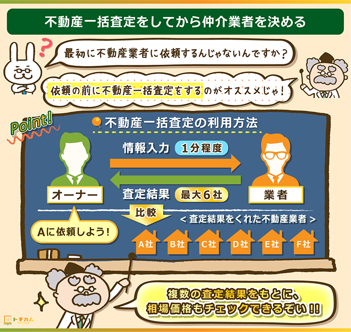 不動産一括査定で相場価格が把握できる