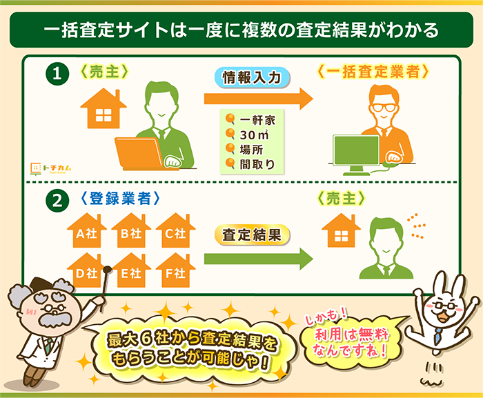 不動産業者を探すならまずは不動産一括査定を利用するのがオススメ