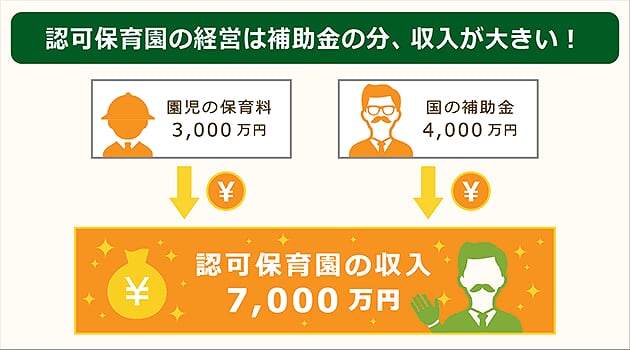 認可保育園経営は国からの補助金のおかげで収入が高い