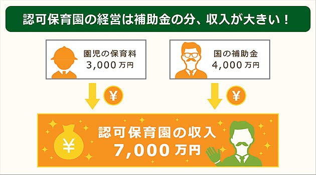 認可保育園経営は国からの補助金のおかげで収入が高い