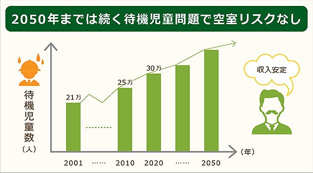 認可保育園経営は2050年までは続く待機児童問題で空室リスクがない