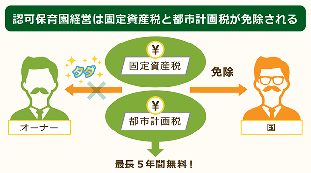 認可保育園は固定資産税と都市計画税が免除される