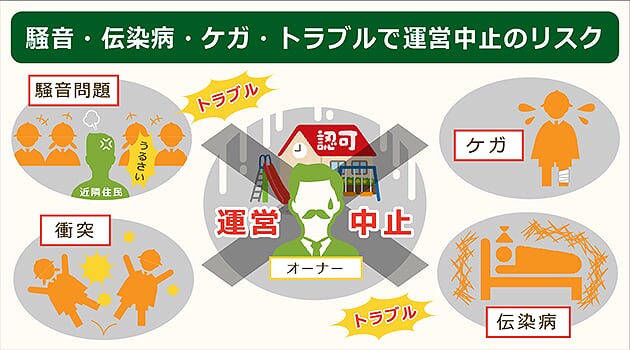 認可保育園経営は園児のトラブルで運営中止のリスクがある