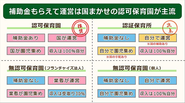 認可保育園経営は補助金もらえて運営国まかせの認可が主流