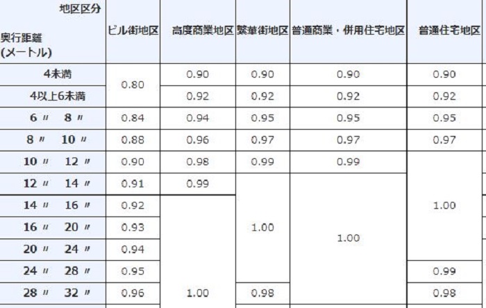 奥行価格補正率