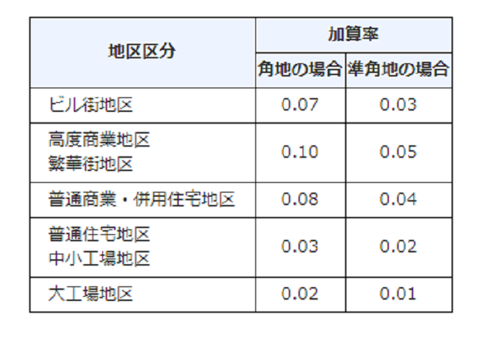 側方路線影響加算率表