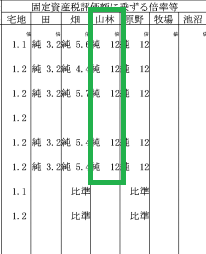 山林の倍率表