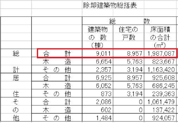 国土交通省　除却建築物総括表　17年2月