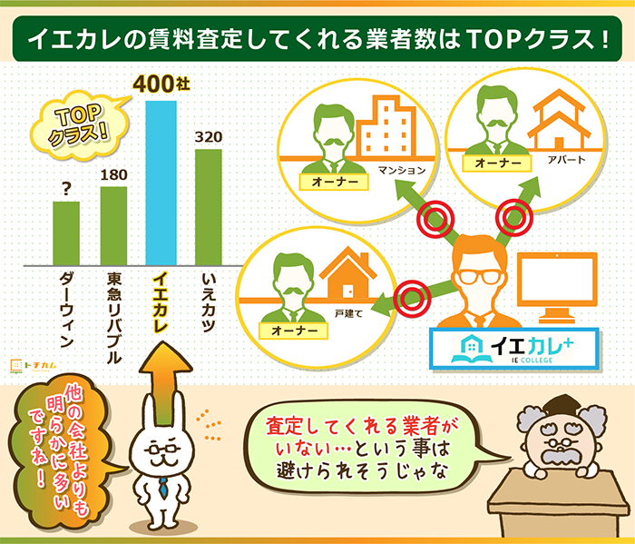 イエカレの査定業者数はトップクラス！