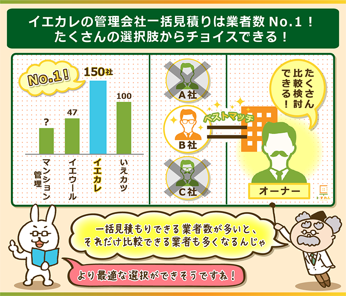 イエカレの管理会社一括見積は業界No.1！