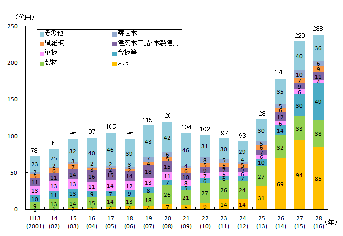 日本産木材の需要増加のグラフ