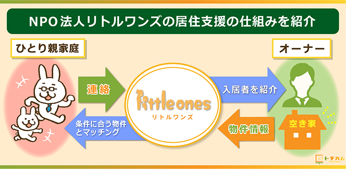 NPO法人リトルワンズの居住支援の仕組み