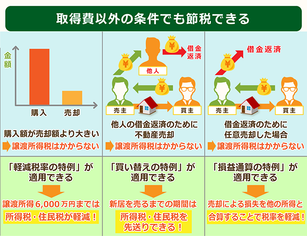 取得費以外の条件でも節税出できる