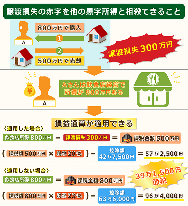 譲渡損失の赤字を黒字所得と相殺できること