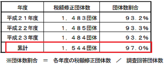 固定資産税修正報告１