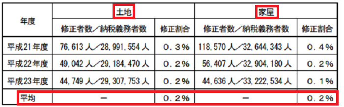 固定資産税修正報告２