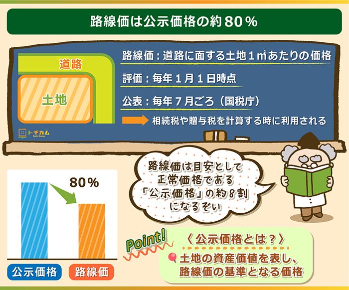 路線価は公示価格の約80%