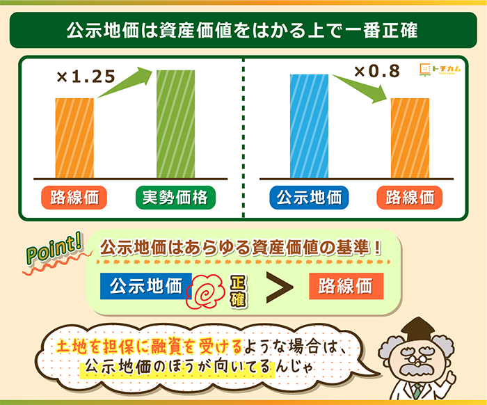 公示地価は資産価値をはかる上で一番正確