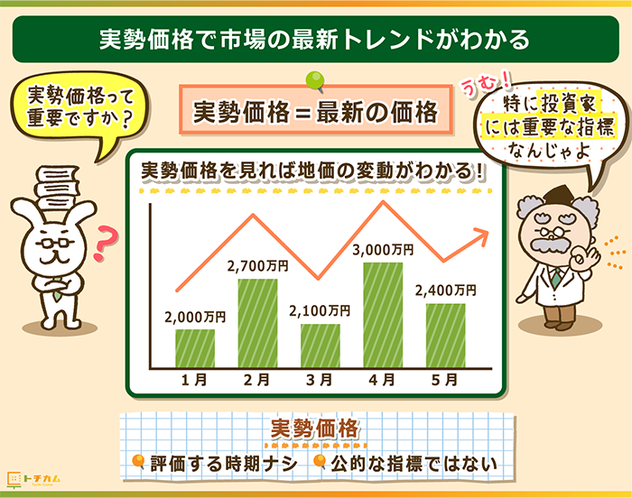 実勢価格で市場の最新トレンドがわかる