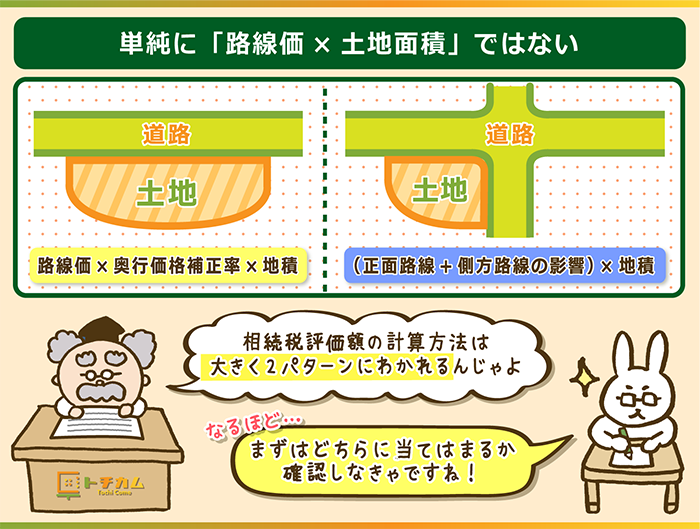 単純に「路線価×土地面積」ではない