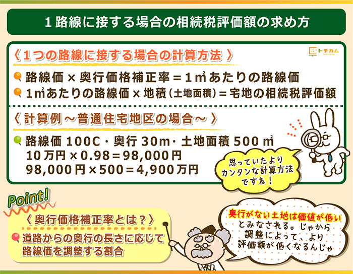 1路線に接する場合の相続評価額の求め方