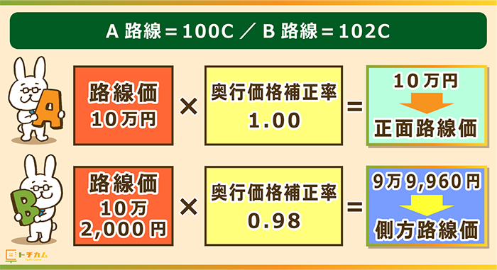 A路線＝100C／B路線＝102C