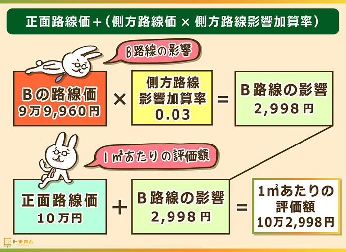 正面路線価＋（速報路線価×側方路線影響加算率）