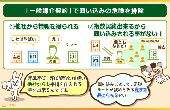 囲い込み対策として「一般媒介契約」を結ぶ！