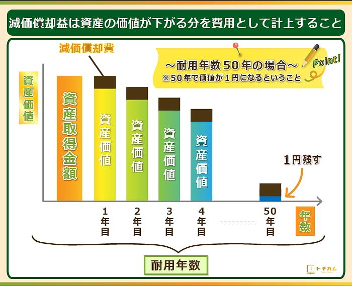 減価償却とは資産の価値が下がるのを見越して費用として計上すること