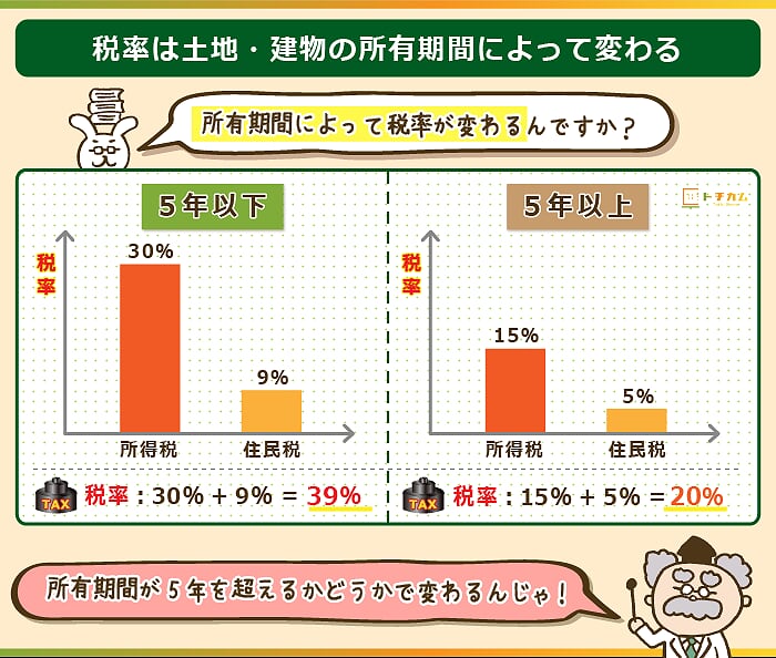 土地や建物の所有期間によって税率が変わる